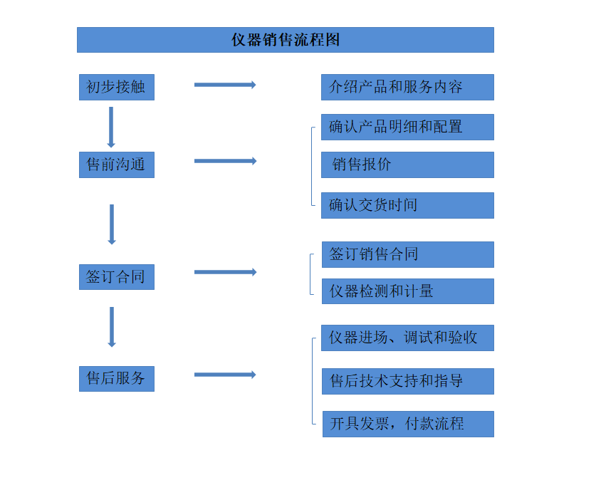 销售流程图.png