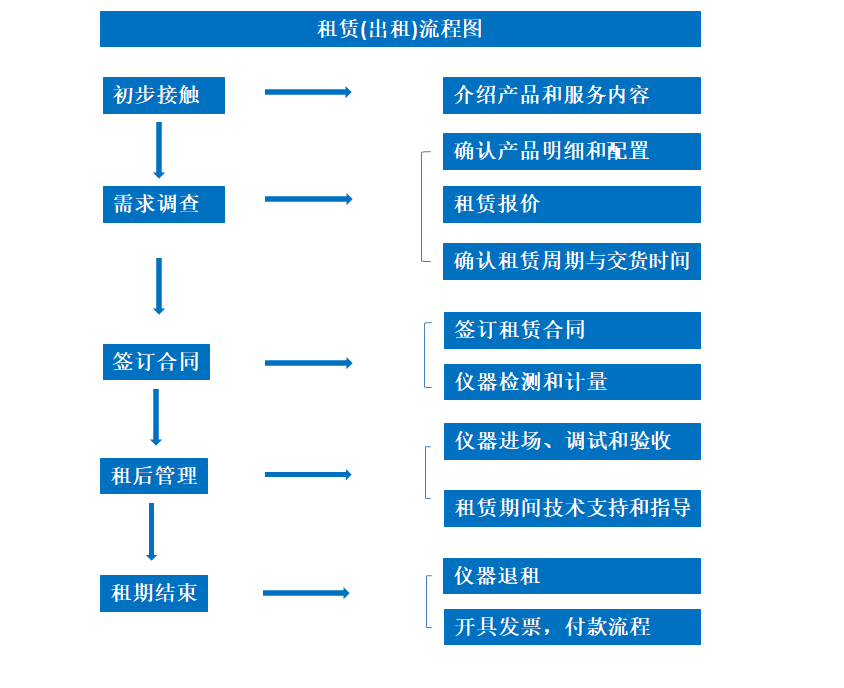 租赁流程图.png